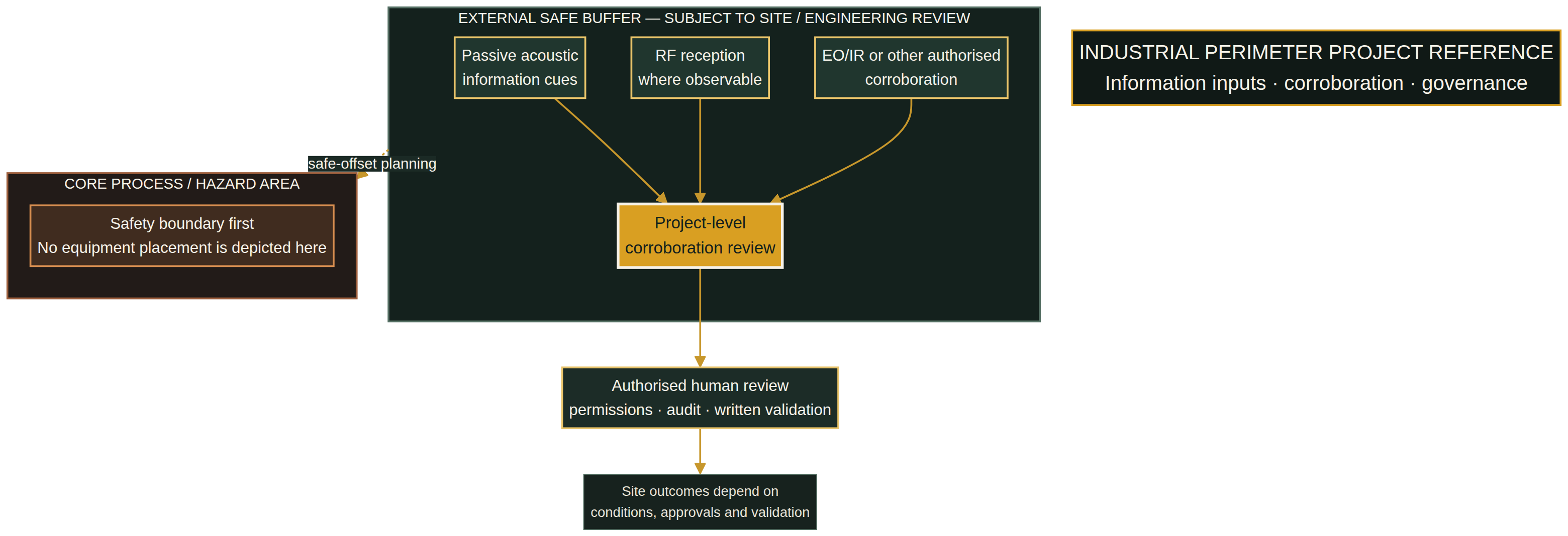 Industrial-perimeter project schematic: passive acoustic information, RF reception, and EO or other authorised corroboration in an external safe buffer feed a project-level corroboration review governed by human authority, audit, and written validation; the core hazard area is marked only as a safety boundary.