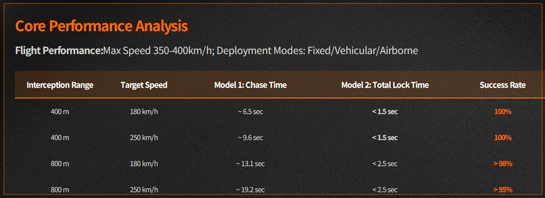 High-speed FPV risk-assessment performance-analysis table containing project-provided flight, deployment, reference-distance, target-speed, time-reference, and success-rate data for controlled project evaluation only.